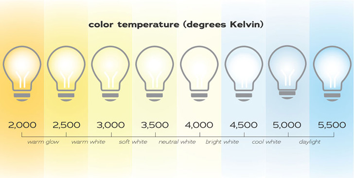 Color temperature of light bulbs measured in Kelvin